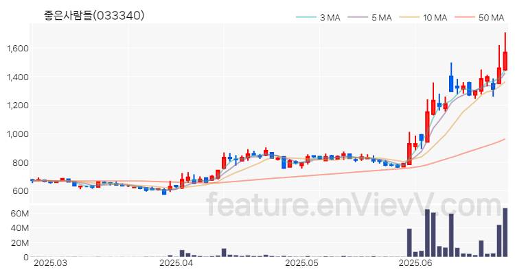 [특징주 분석] 좋은사람들 주가 차트 (2025.06.25)