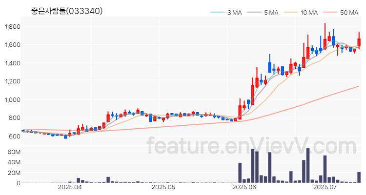 [특징주 분석] 좋은사람들 주가 차트 (2025.07.11)