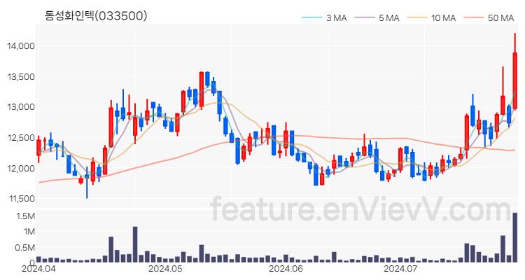 [특징주 분석] 동성화인텍 주가 차트 (2024.07.26)