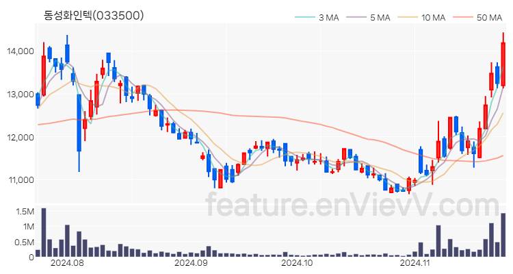 [특징주] 동성화인텍 주가와 차트 분석 2024.11.22