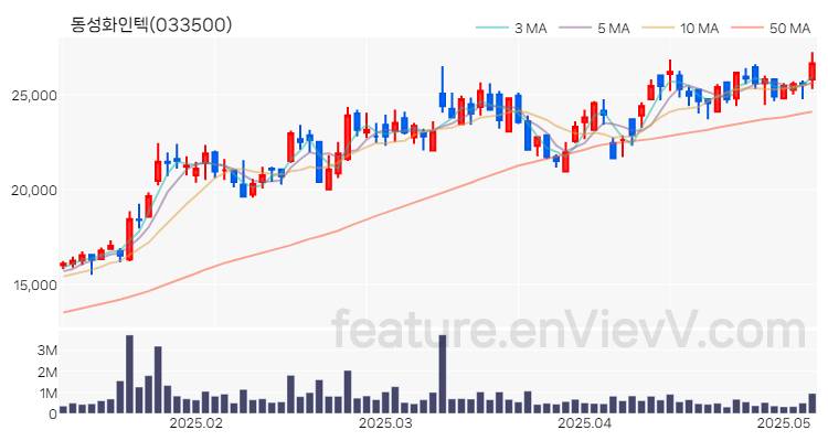 [특징주 분석] 동성화인텍 주가 차트 (2025.05.09)