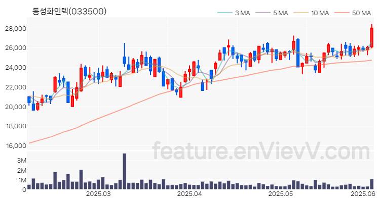 [특징주 분석] 동성화인텍 주가 차트 (2025.06.05)