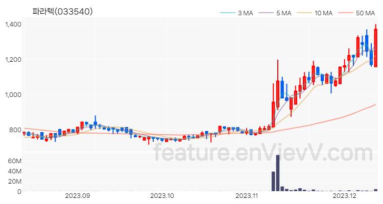 [특징주] 파라텍 주가와 차트 분석 2023.12.12