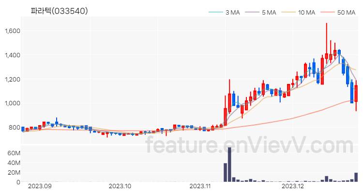[특징주 분석] 파라텍 주가 차트 (2023.12.22)