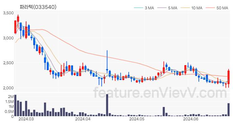 [특징주 분석] 파라텍 주가 차트 (2024.06.24)