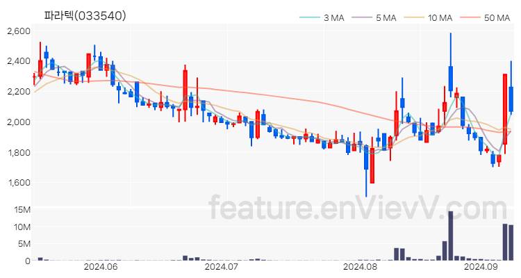 [특징주 분석] 파라텍 주가 차트 (2024.09.09)