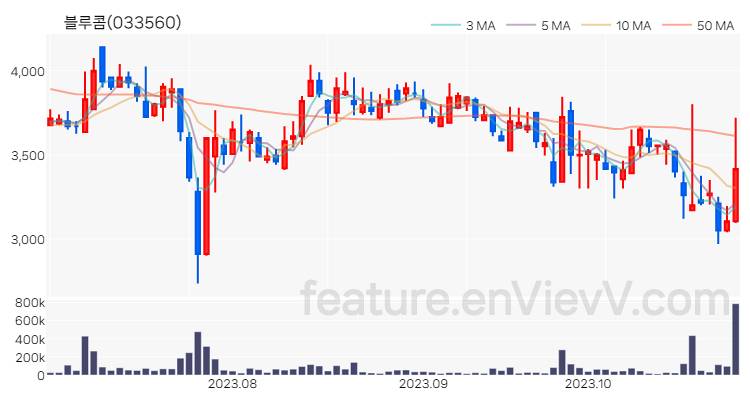 [특징주 분석] 블루콤 주가 차트 (2023.10.30)