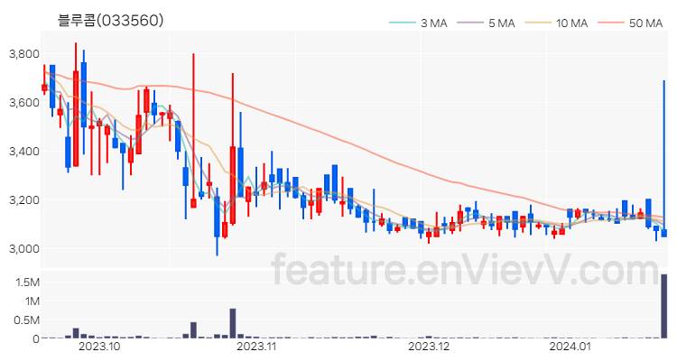 [특징주 분석] 블루콤 주가 차트 (2024.01.18)