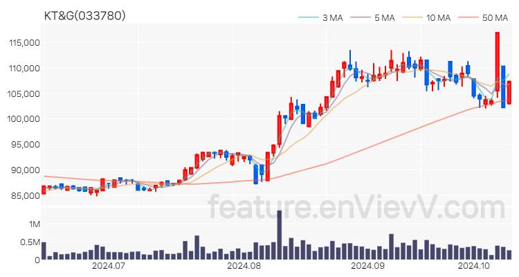 [특징주] KT&G 주가와 차트 분석 2024.10.14