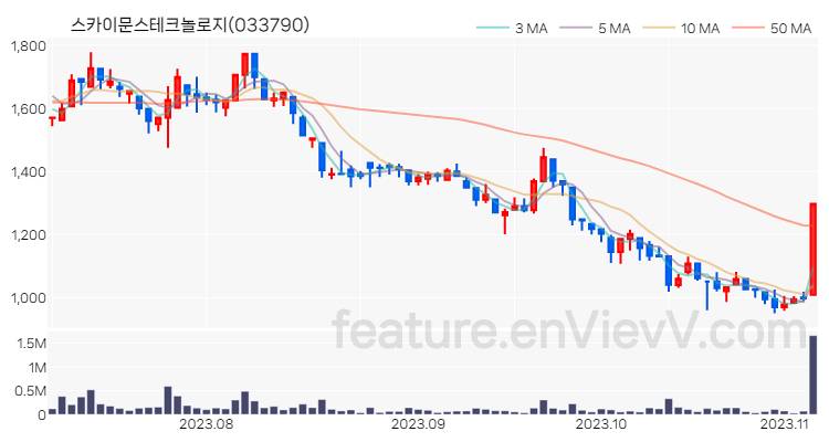 [특징주 분석] 스카이문스테크놀로지 주가 차트 (2023.11.06)