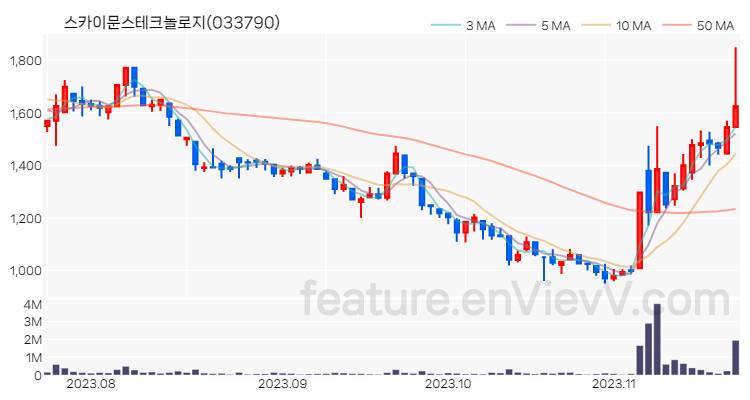 [특징주 분석] 스카이문스테크놀로지 주가 차트 (2023.11.21)