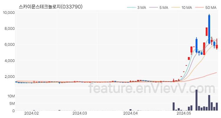 [특징주 분석] 스카이문스테크놀로지 주가 차트 (2024.05.23)