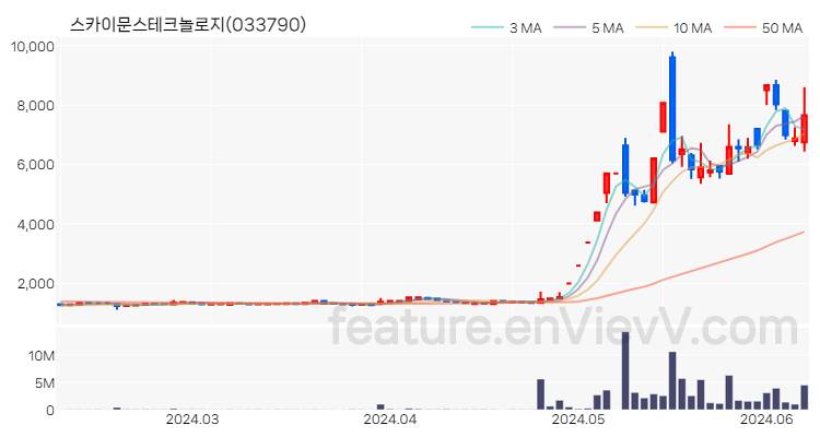 [특징주 분석] 스카이문스테크놀로지 주가 차트 (2024.06.10)