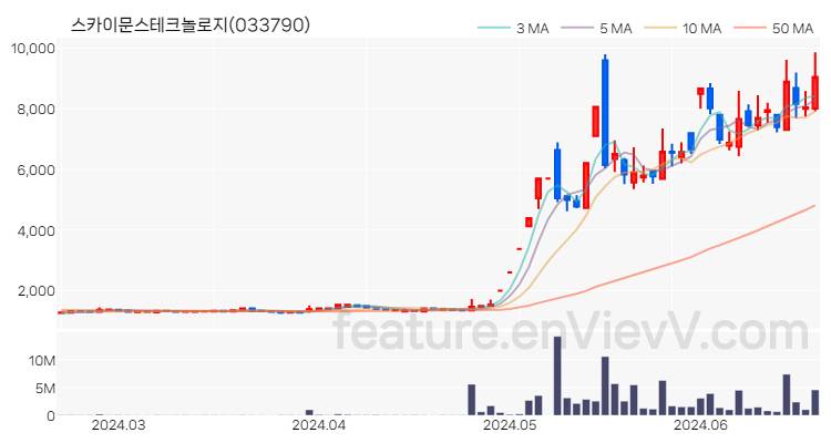 [특징주 분석] 스카이문스테크놀로지 주가 차트 (2024.06.20)