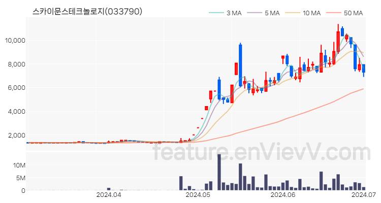 [특징주 분석] 스카이문스테크놀로지 주가 차트 (2024.07.01)