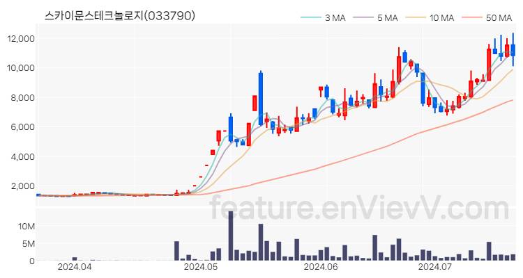 [특징주 분석] 스카이문스테크놀로지 주가 차트 (2024.07.18)
