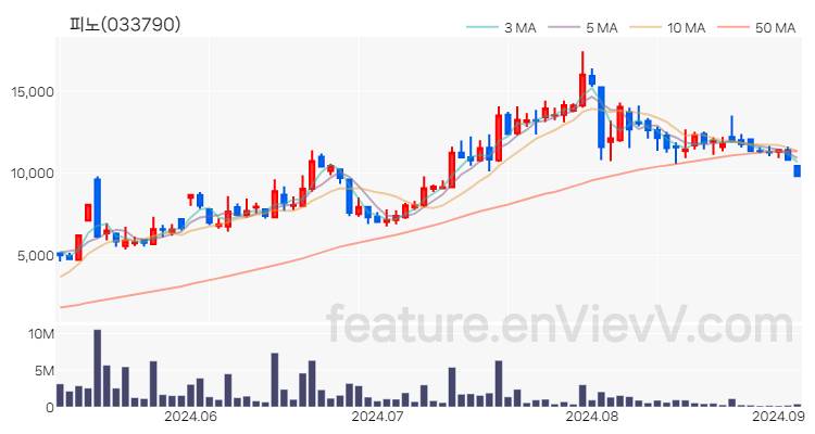 [특징주 분석] 피노 주가 차트 (2024.09.04)