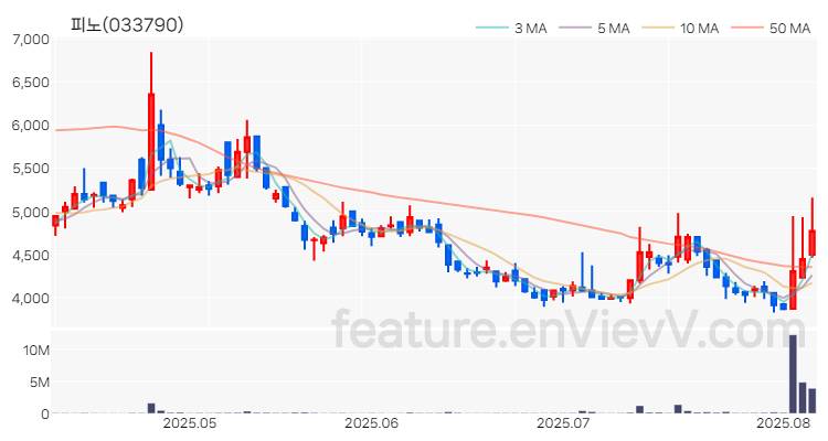 [특징주 분석] 피노 주가 차트 (2025.08.07)
