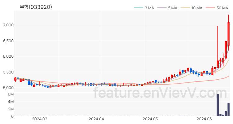[특징주 분석] 무학 주가 차트 (2024.06.17)