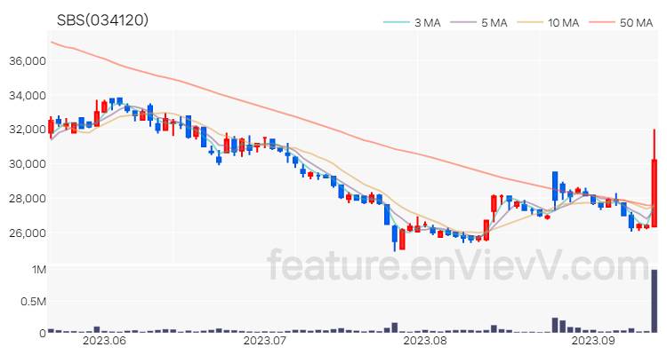 [특징주 분석] SBS 주가 차트 (2023.09.13)