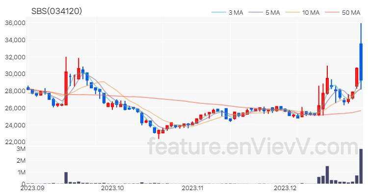 [특징주 분석] SBS 주가 차트 (2023.12.28)
