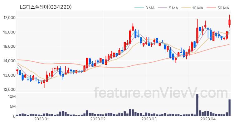 [특징주 분석] LG디스플레이 주가 차트 (2023.04.13)