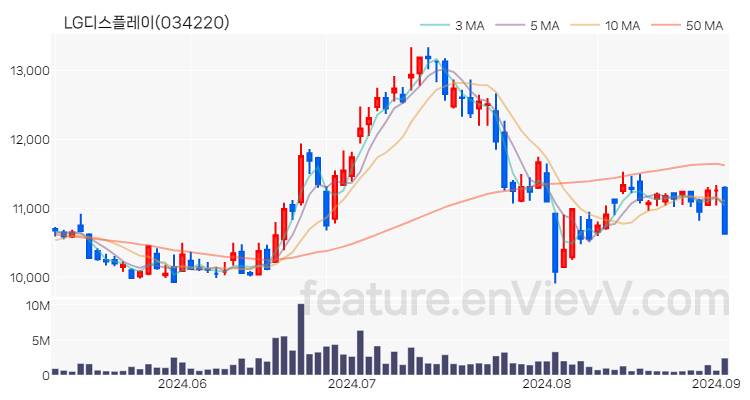 [특징주 분석] LG디스플레이 주가 차트 (2024.09.03)
