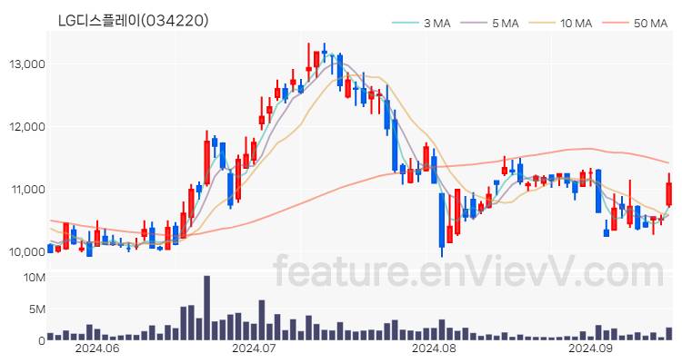 [특징주 분석] LG디스플레이 주가 차트 (2024.09.19)