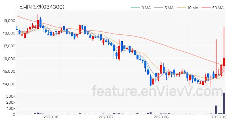 [특징주 분석] 신세계건설 주가 차트 (2023.09.05)