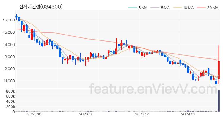 [특징주] 신세계건설 주가와 차트 분석 2024.01.18
