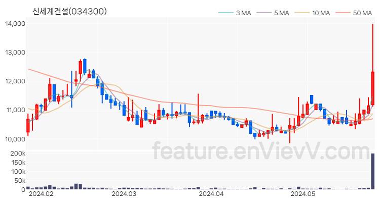 [특징주 분석] 신세계건설 주가 차트 (2024.05.28)