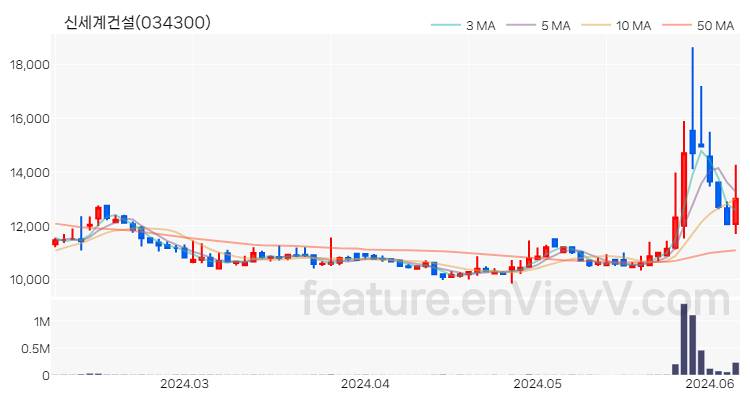 [특징주 분석] 신세계건설 주가 차트 (2024.06.07)