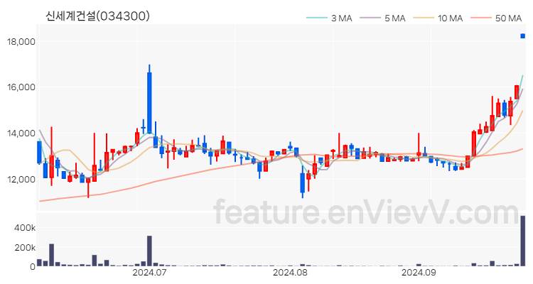 [특징주 분석] 신세계건설 주가 차트 (2024.09.30)