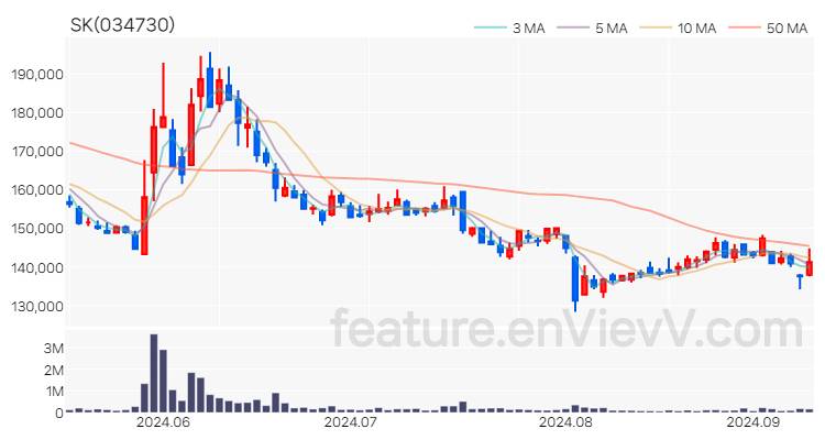 [특징주 분석] SK 주가 차트 (2024.09.10)