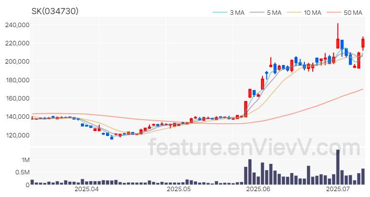 [특징주 분석] SK 주가 차트 (2025.07.09)
