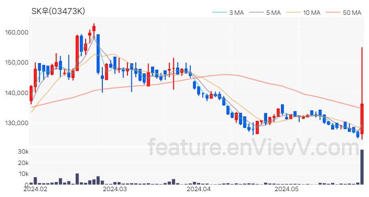 [특징주 분석] SK우 주가 차트 (2024.05.30)