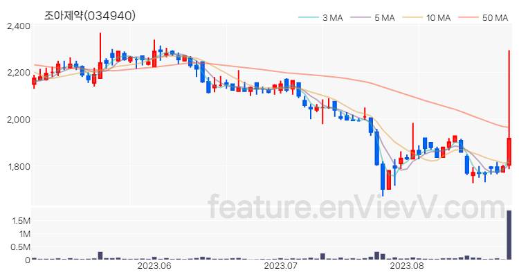 [특징주 분석] 조아제약 주가 차트 (2023.08.25)