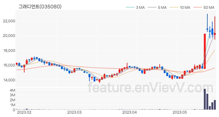 [특징주] 그래디언트 주가와 차트 분석 2023.05.23