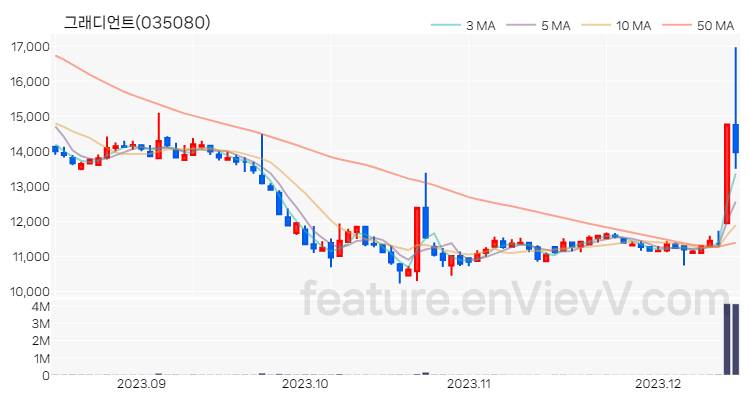 [특징주] 그래디언트 주가와 차트 분석 2023.12.14