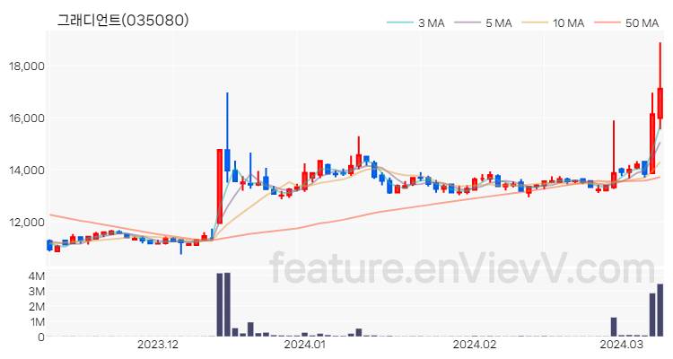 [특징주] 그래디언트 주가와 차트 분석 2024.03.11