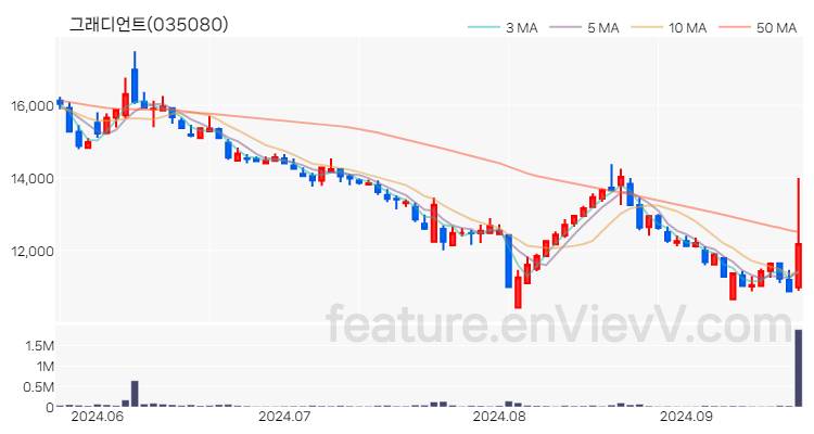 [특징주 분석] 그래디언트 주가 차트 (2024.09.23)