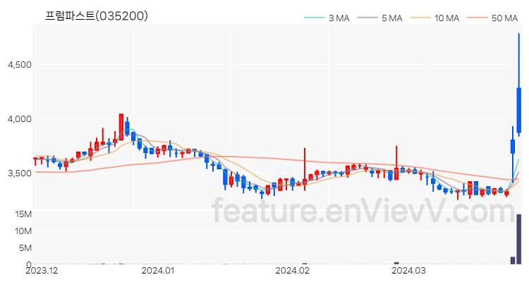 [특징주 분석] 프럼파스트 주가 차트 (2024.03.28)