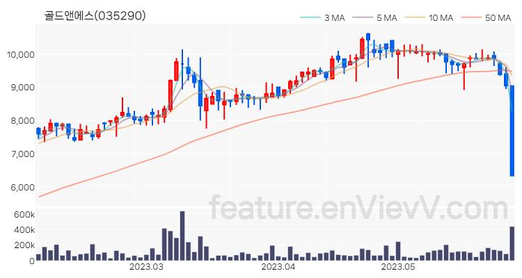 [특징주 분석] 골드앤에스 주가 차트 (2023.05.31)