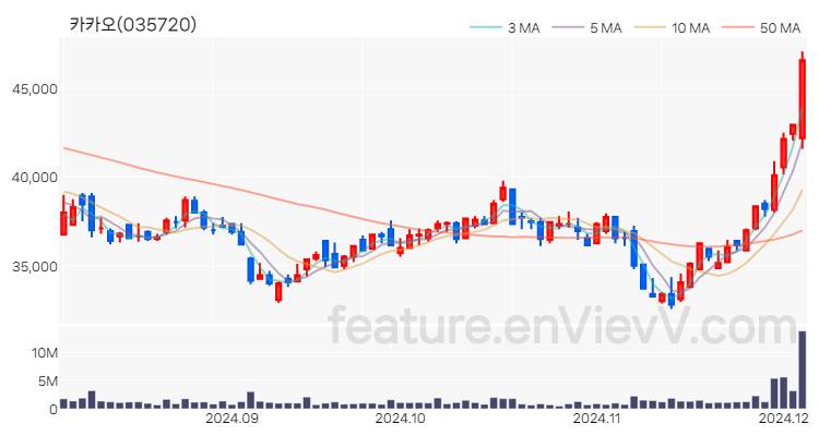 [특징주] 카카오 주가와 차트 분석 2024.12.04