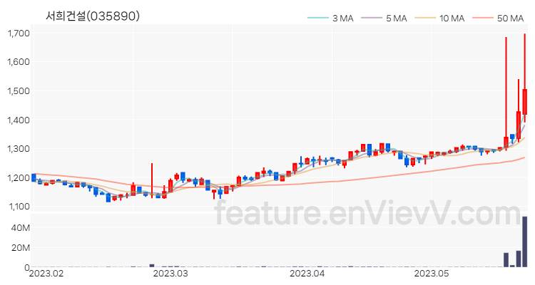 [특징주] 서희건설 주가와 차트 분석 2023.05.24
