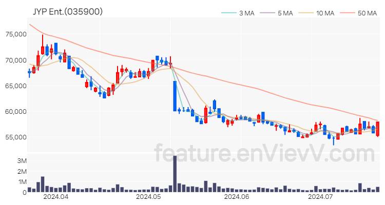 [특징주 분석] JYP Ent. 주가 차트 (2024.07.18)