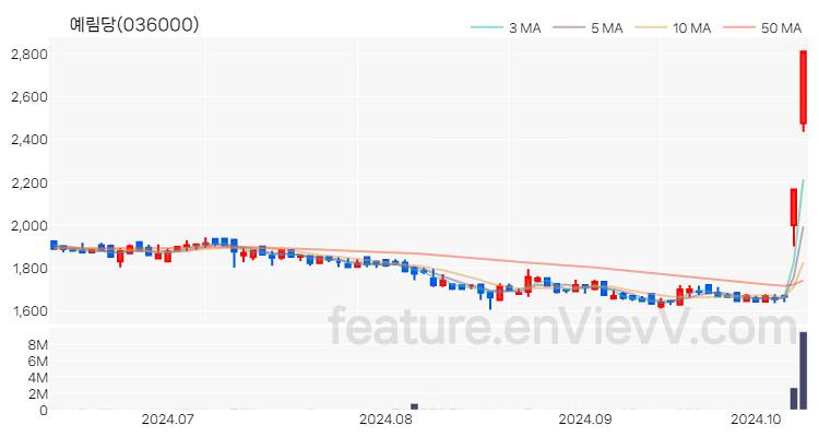 [특징주 분석] 예림당 주가 차트 (2024.10.11)