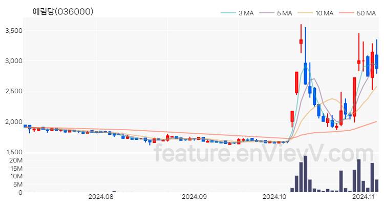 [특징주] 예림당 주가와 차트 분석 2024.11.06