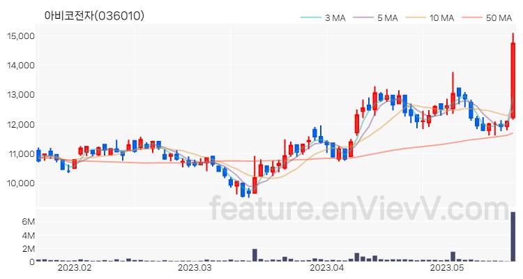 [특징주] 아비코전자 주가와 차트 분석 2023.05.18
