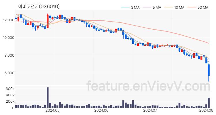 [특징주 분석] 아비코전자 주가 차트 (2024.08.05)